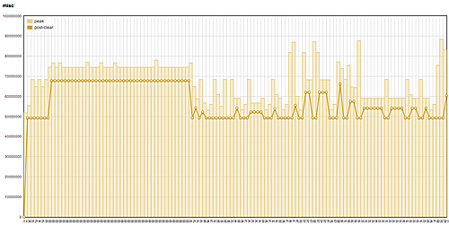 Heap stats generated by flot