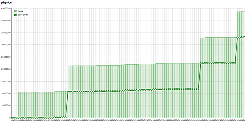flot diagram of memory leak