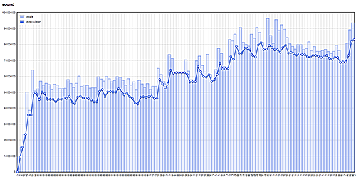 flot diagram of potential memory leak