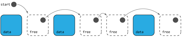 Diagram of a block allocator's free list
